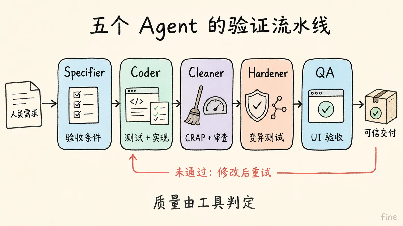 流程图展示五个 Agent 的验证流水线:人类需求交给 Specifier 生成验收条件,Coder 编写测试与实现,Cleaner 运行 CRAP 分析并审查代码,Hardener 执行变异测试,QA 进行 UI 验收,最终产出可信交付;交付端有一条标注“未通过:修改后重试”的反馈箭头回到 Coder,底部总结为“质量由工具判定”。