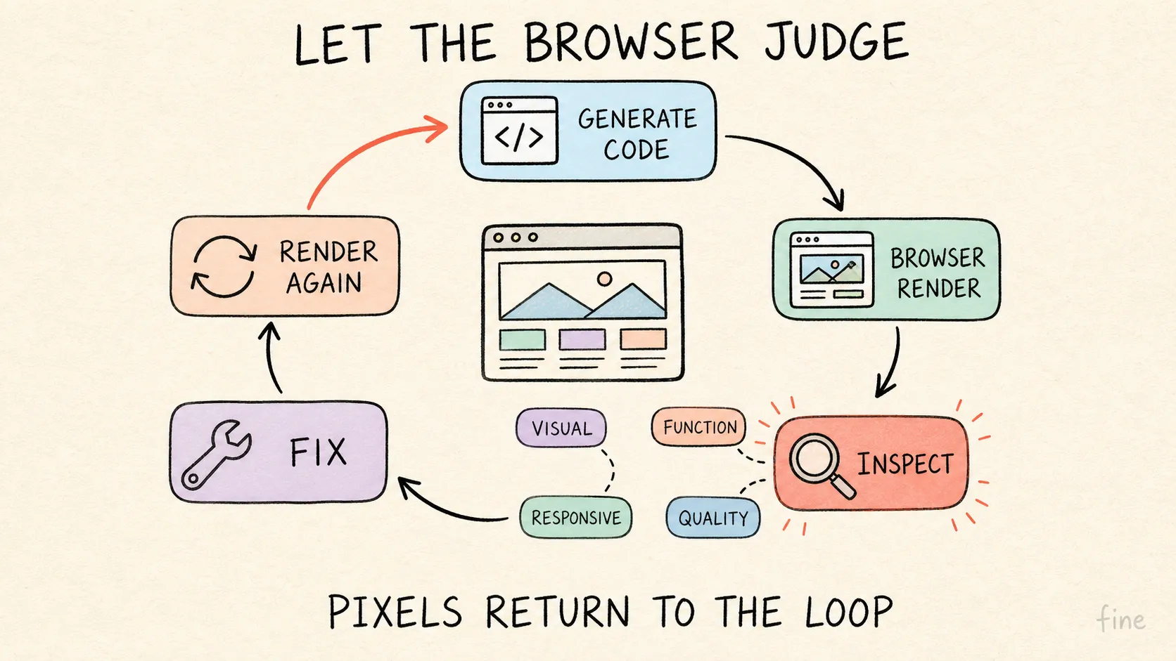流程图，标题 LET THE BROWSER JUDGE：中央是浏览器界面，GENERATE CODE、BROWSER RENDER、INSPECT、FIX、RENDER AGAIN 绕其排成顺时针循环，INSPECT 旁标有 VISUAL、FUNCTION、RESPONSIVE、QUALITY；底部注释 PIXELS RETURN TO THE LOOP。