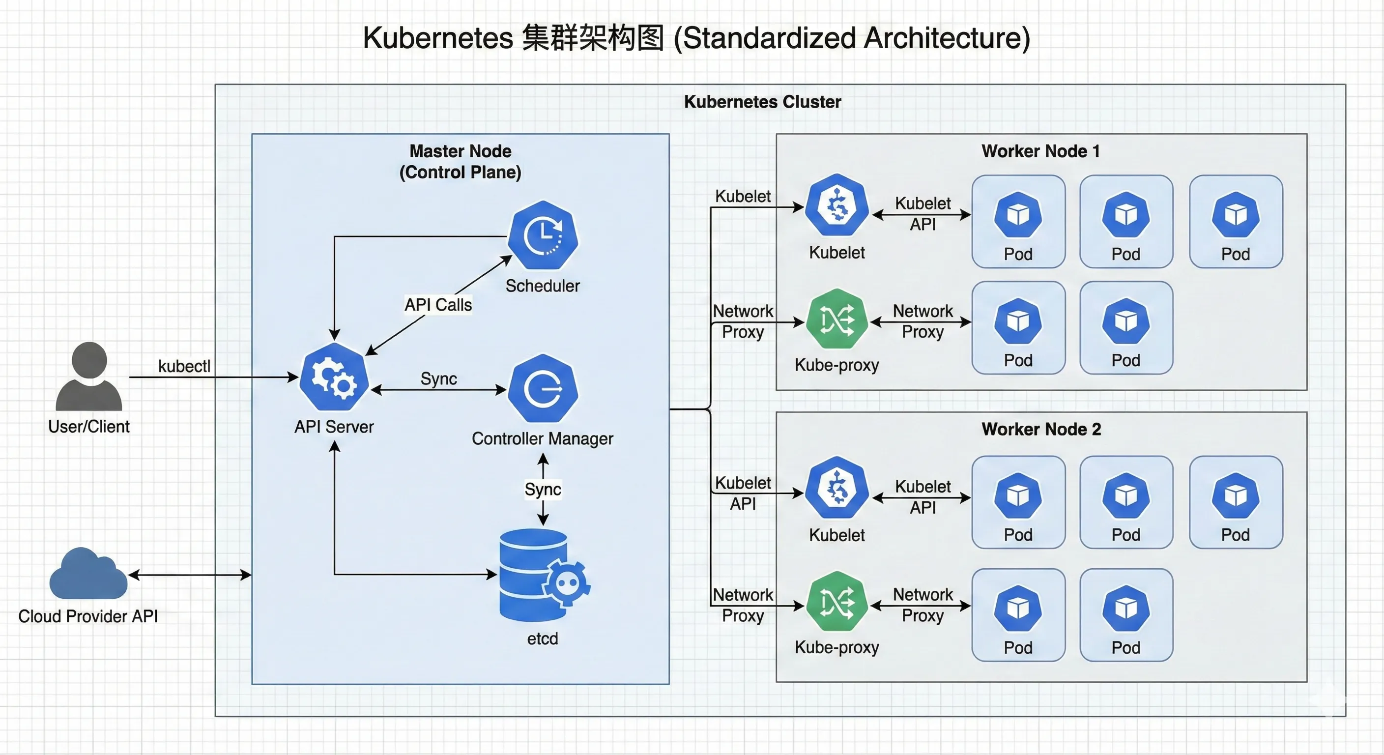 标准架构图示例